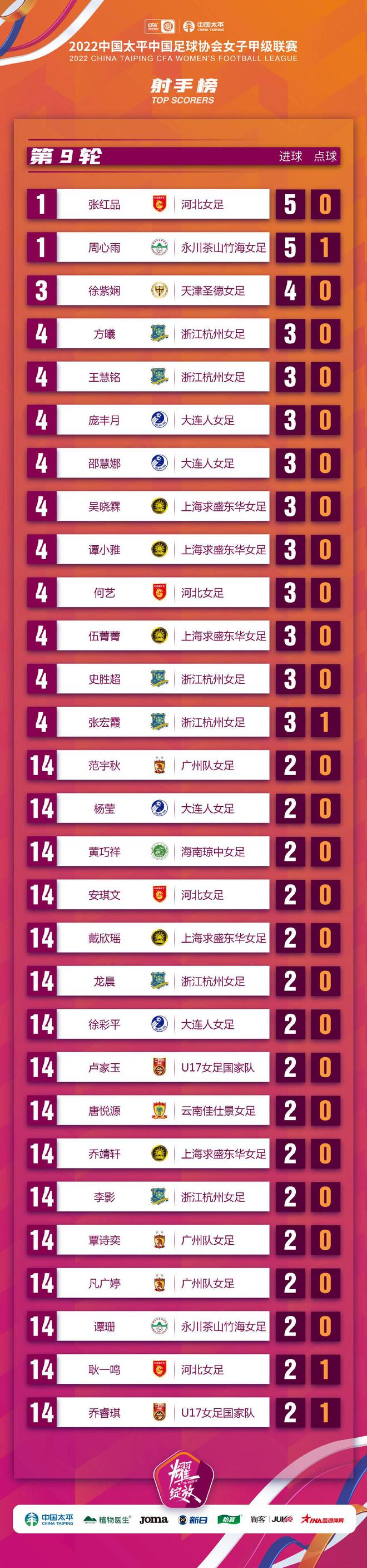 女甲战报：广西平果呗侬女足战平云南佳仕景女足浙江领跑(图12)