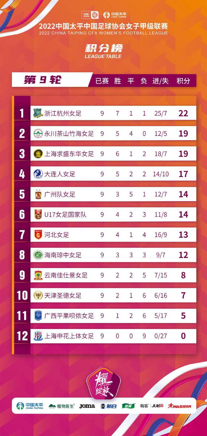 女甲战报：广西平果呗侬女足战平云南佳仕景女足浙江领跑(图11)