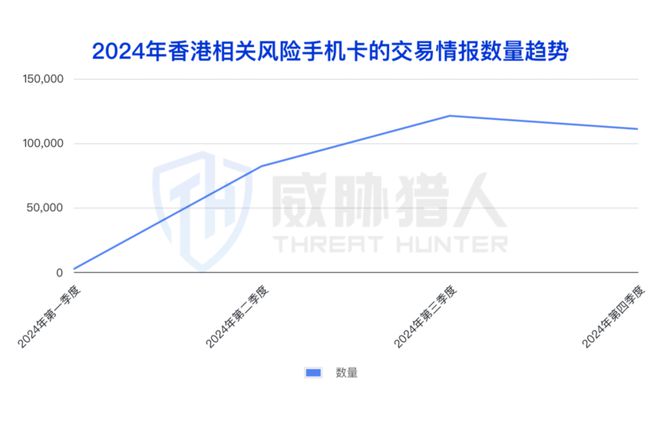 【黑产大数据】2024年互联网黑灰产趋势年度总结(图4)