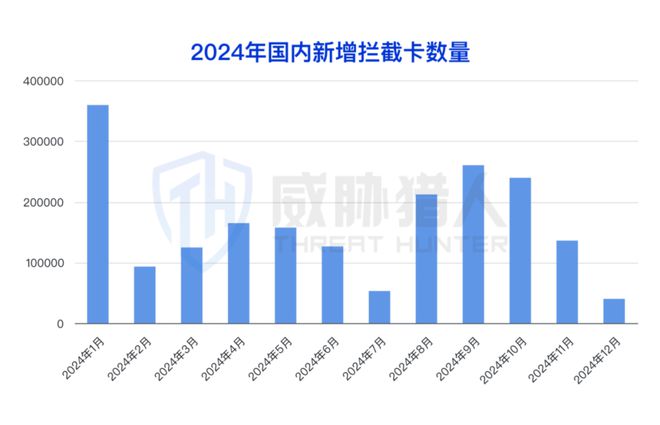【黑产大数据】2024年互联网黑灰产趋势年度总结(图7)