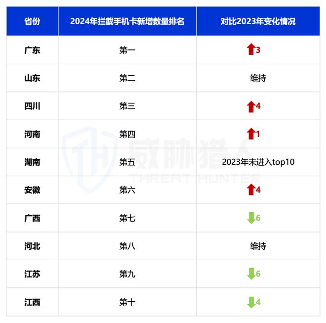 【黑产大数据】2024年互联网黑灰产趋势年度总结(图9)