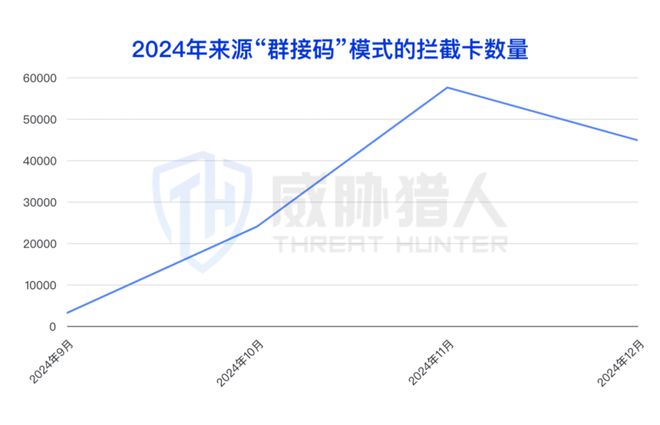 【黑产大数据】2024年互联网黑灰产趋势年度总结(图13)
