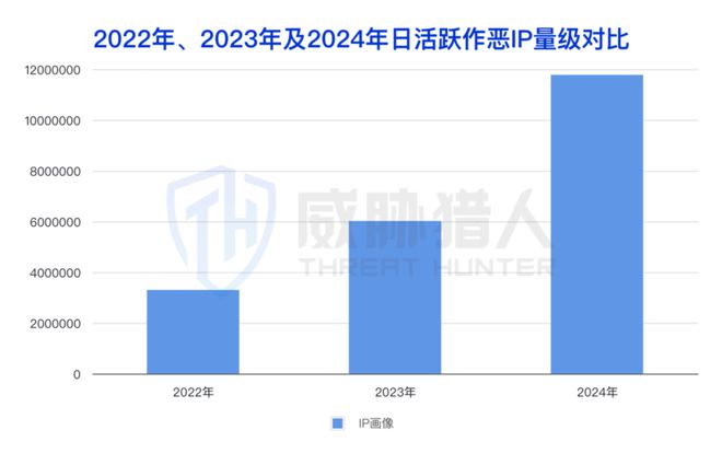 【黑产大数据】2024年互联网黑灰产趋势年度总结(图14)