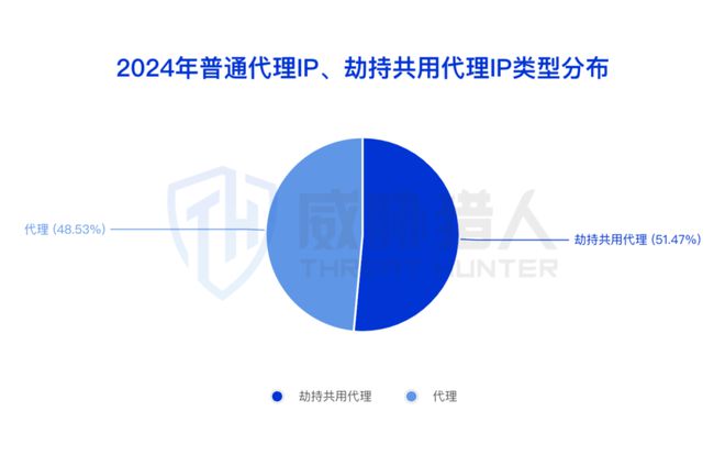 【黑产大数据】2024年互联网黑灰产趋势年度总结(图18)