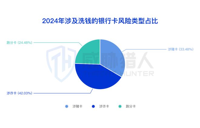 【黑产大数据】2024年互联网黑灰产趋势年度总结(图24)