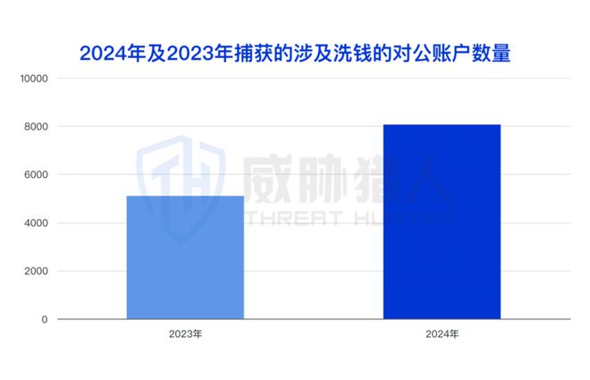 【黑产大数据】2024年互联网黑灰产趋势年度总结(图27)