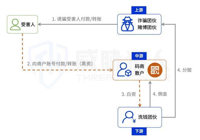 【黑产大数据】2024年互联网黑灰产趋势年度总结(图28)