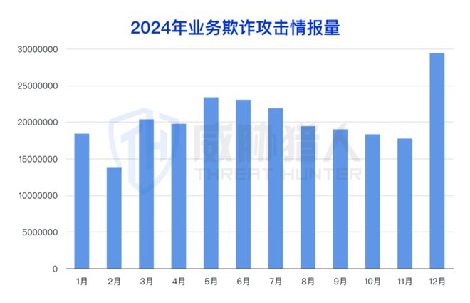 【黑产大数据】2024年互联网黑灰产趋势年度总结(图39)