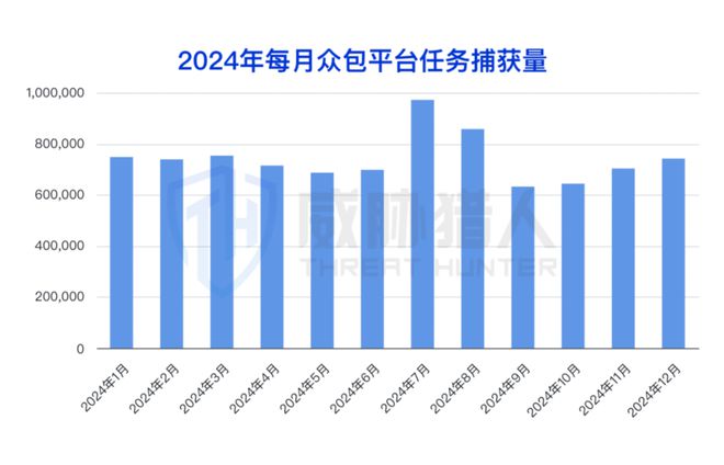 【黑产大数据】2024年互联网黑灰产趋势年度总结(图42)