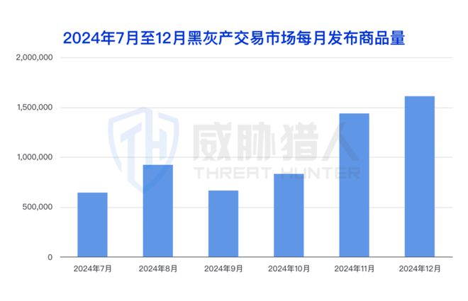 【黑产大数据】2024年互联网黑灰产趋势年度总结(图46)