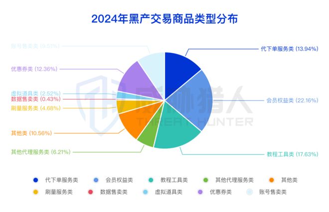 【黑产大数据】2024年互联网黑灰产趋势年度总结(图47)