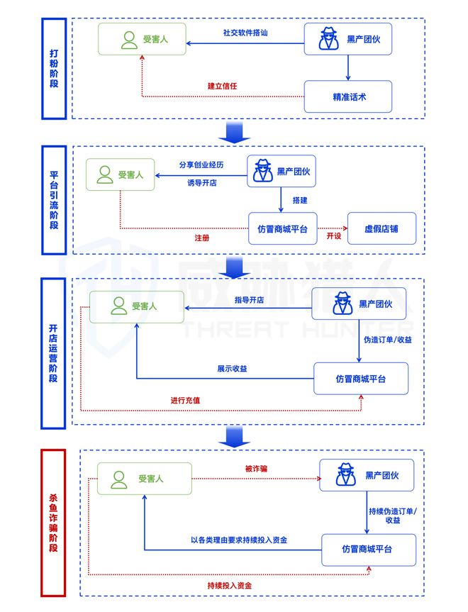 【黑产大数据】2024年互联网黑灰产趋势年度总结(图73)