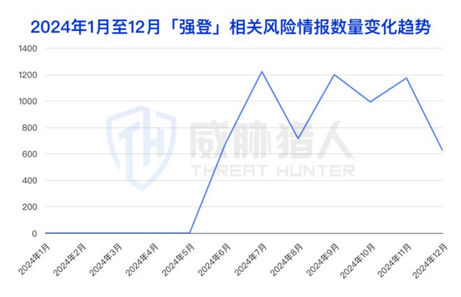 【黑产大数据】2024年互联网黑灰产趋势年度总结(图76)