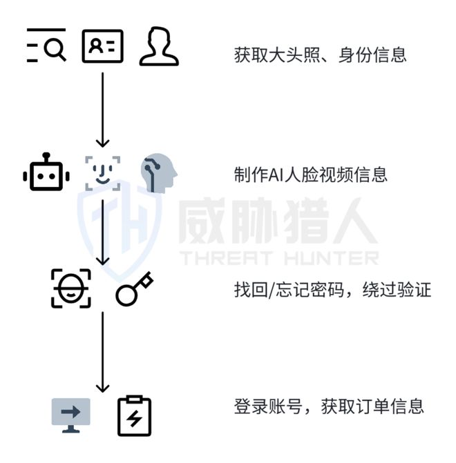 【黑产大数据】2024年互联网黑灰产趋势年度总结(图77)