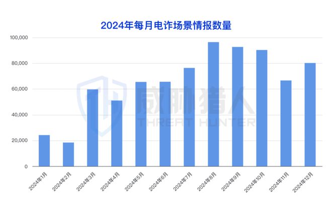 【黑产大数据】2024年互联网黑灰产趋势年度总结(图82)