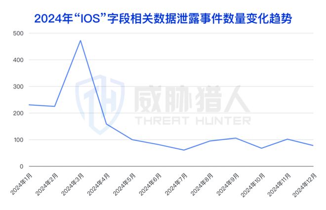 【黑产大数据】2024年互联网黑灰产趋势年度总结(图80)