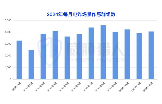 【黑产大数据】2024年互联网黑灰产趋势年度总结(图83)