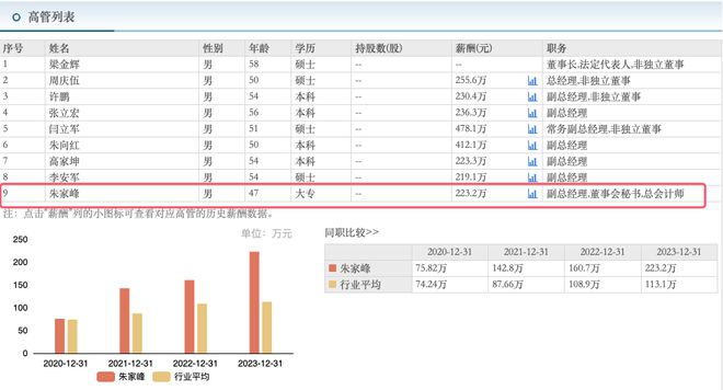 古井贡酒47岁大专学历董秘朱家峰身兼三职年薪223万元